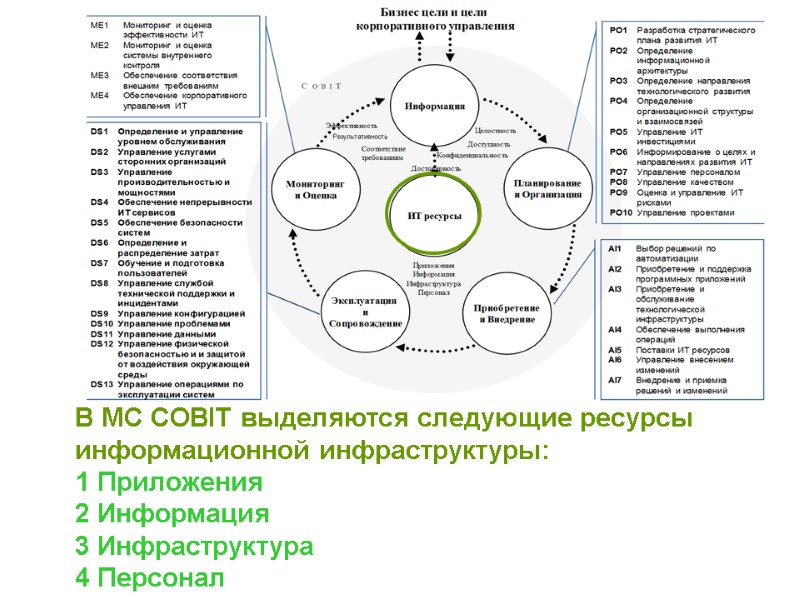 В МС COBIT выделяются следующие ресурсы  информационной инфраструктуры: 1 Приложения 2 Информация 3